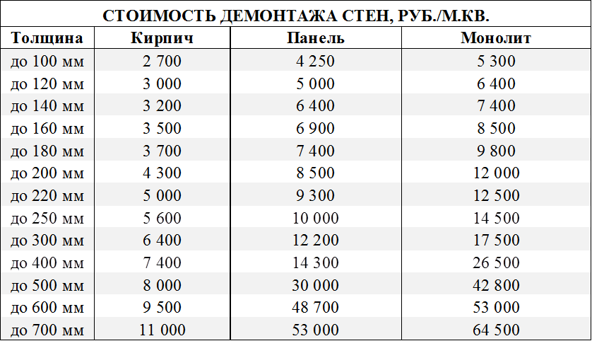 Сколько стоит демонтаж стен